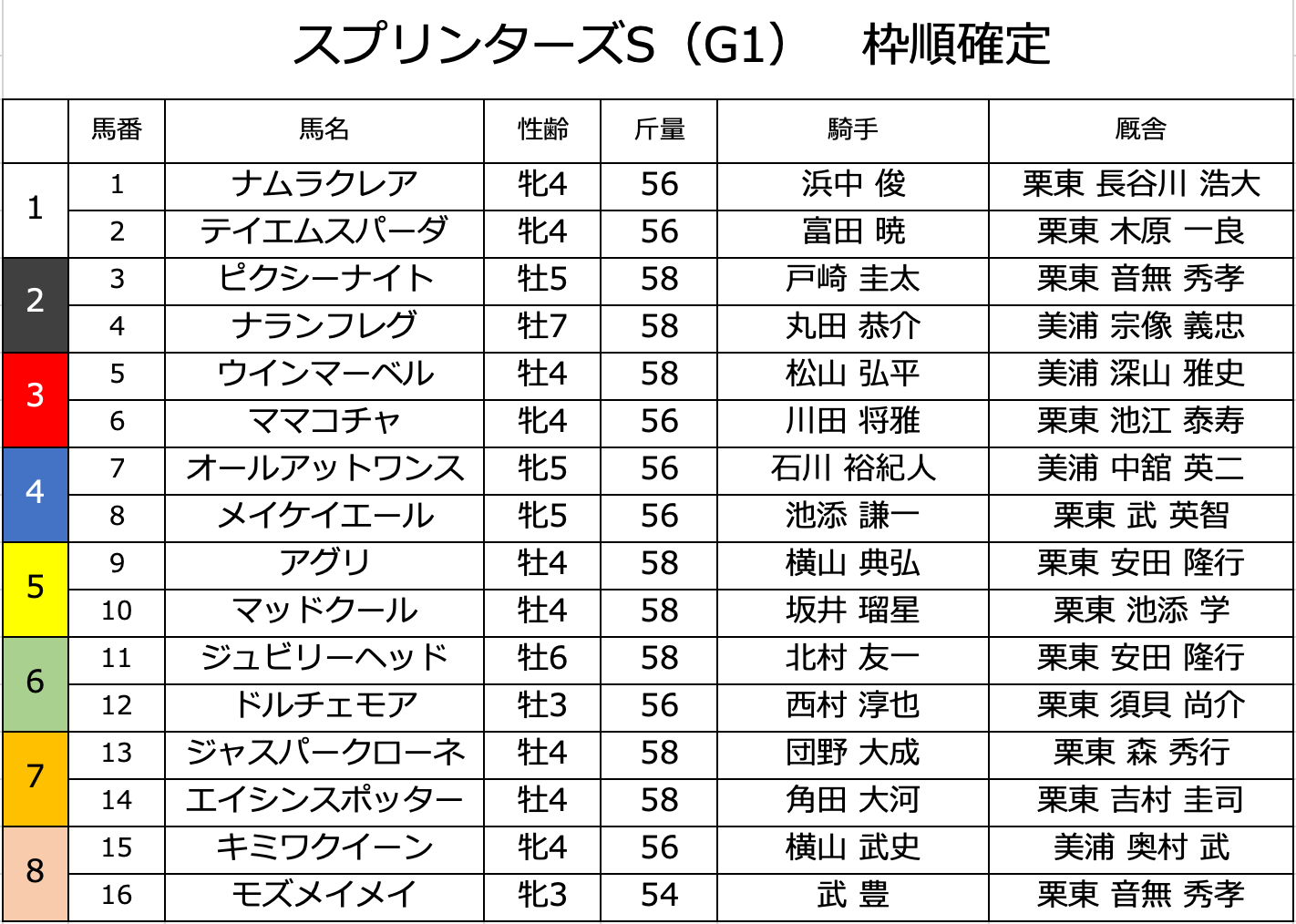 スプリンターズs 2023 枠順確定！ 馬tube 競馬予想ブログ